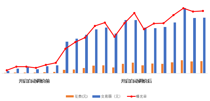 他们说，是拼多多搜索自动调价让他们爆单！