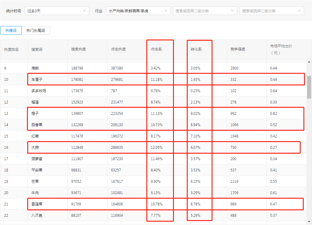 【春节不打烊】拼多多新鲜果蔬选品你做对了吗？