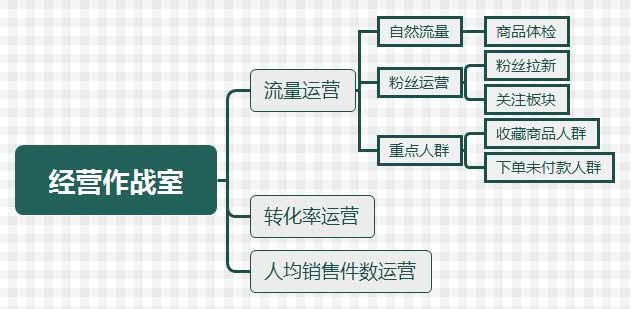 拼多多经营作战室，带领店铺抓紧流量风口