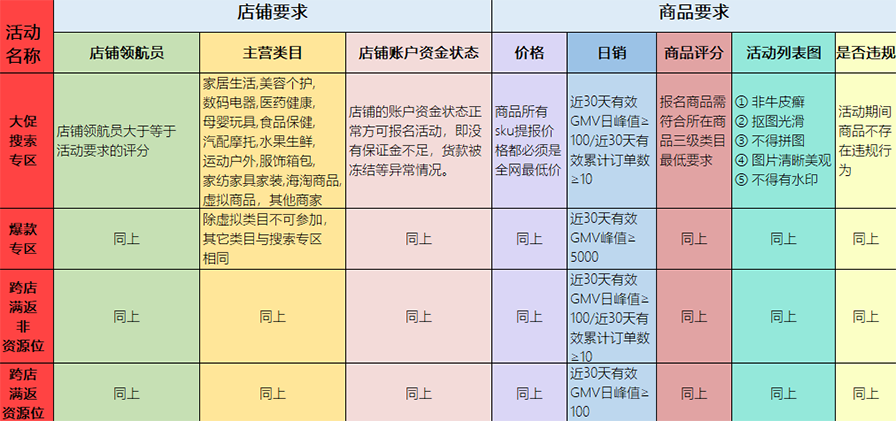 【6.18系列课④】拼多多提高报名通过率——图片不过关