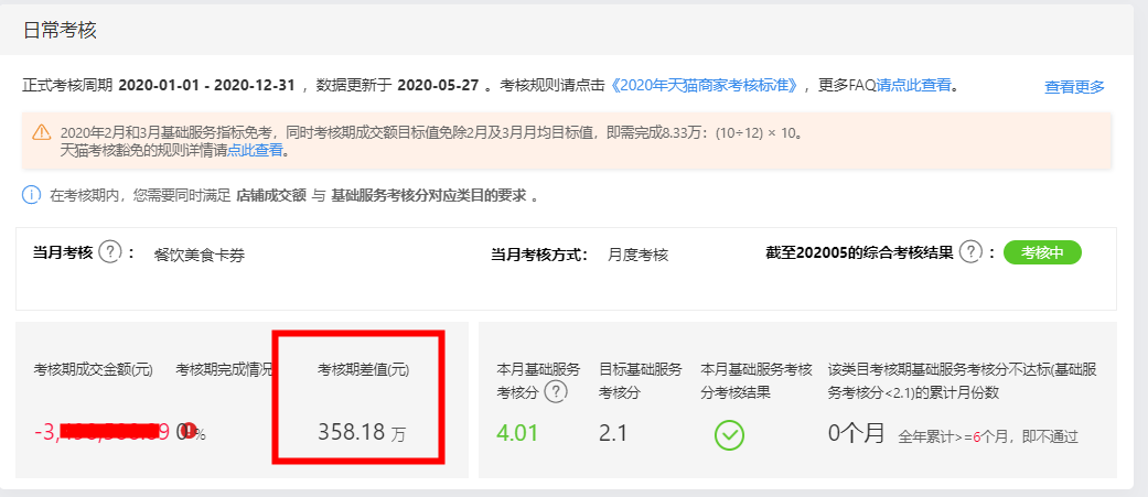 为什么天猫日常考核看板中的成交金额为负数？