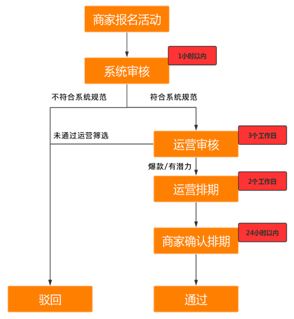 【拼多多秒杀活动入门系列课4】秒杀驳回大全