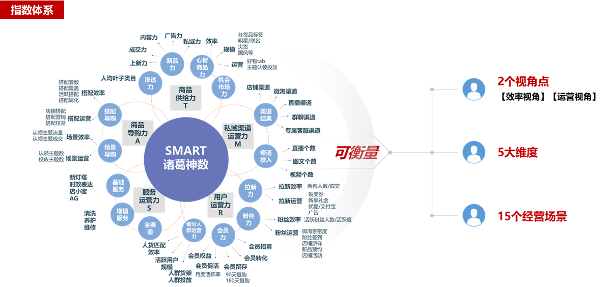 天猫服饰私域运营数据监控产品—诸葛神数