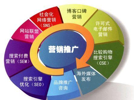 网络营销的具体方法