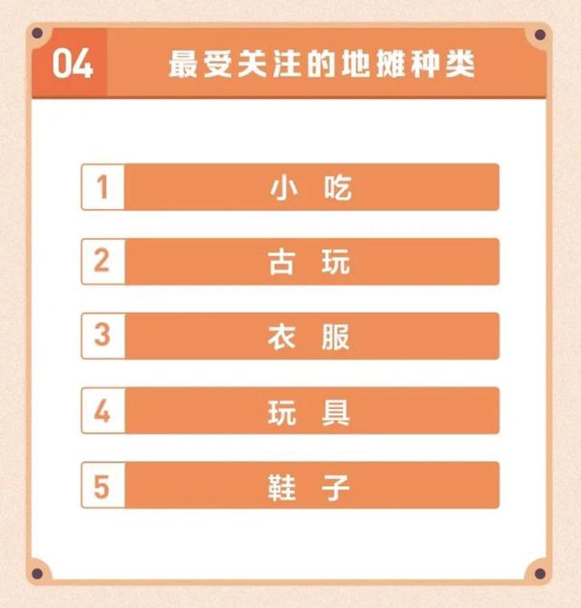 摆地摊卖什么火?最新数据告诉你答案,5种最红的地摊小吃上榜