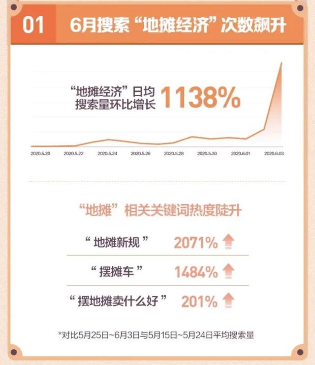 摆地摊卖什么火?最新数据告诉你答案,5种最红的地摊小吃上榜