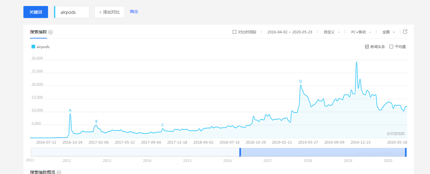电商蓝海和差异化的一些具体打法