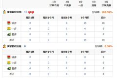 淘宝卖家信誉等级怎么提升（9种方法快速增加卖家星级）