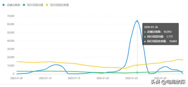 新手零基础开网店,短短20天时间,日发货高达2400单,怎么做到的