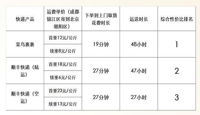 媒体测评寄快递:菜鸟裹裹上门取件仅用19分钟,性价比赢了顺丰