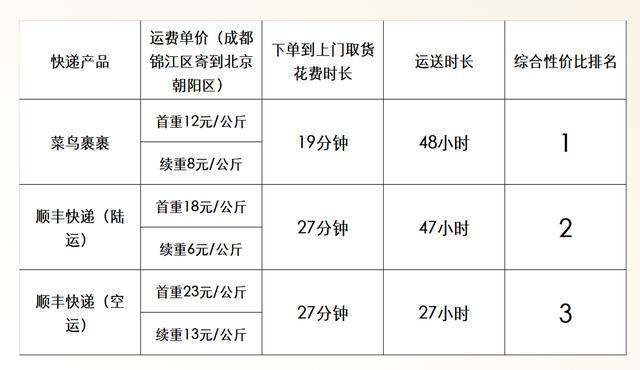 媒体测评寄快递：菜鸟裹裹上门取件仅用19分钟，性价比赢了顺丰