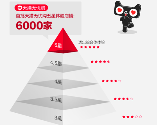 天猫无忧购认证首批五星店铺,为网购体验订立标准