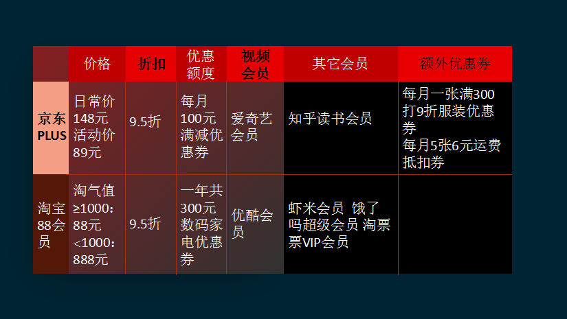 京东PLUSvs淘宝88,电商会员谁更值得买?