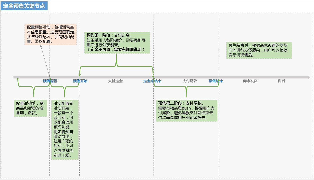 剁手双十一：聊聊电商中的预售环节