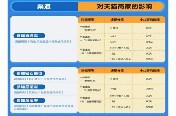 天猫的基础知识。保证金,年费和续签考核