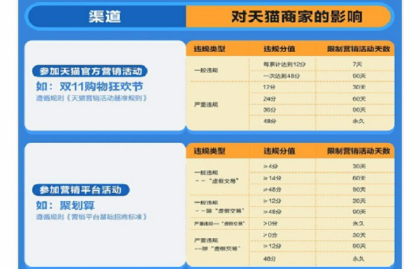 天猫的基础知识。保证金，年费和续签考核