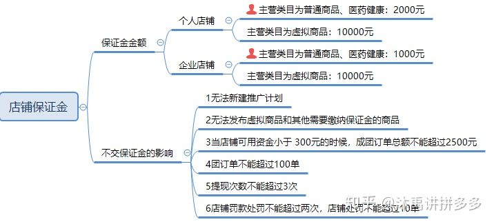 【新人必知】拼多多开店有哪些基本要求？