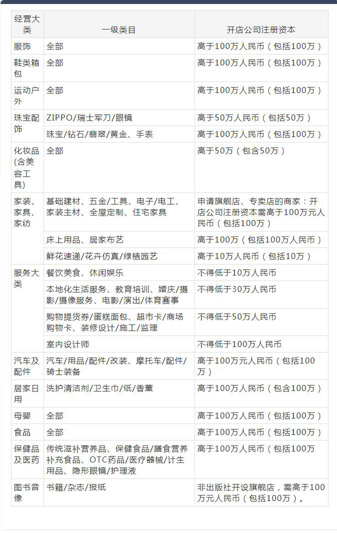 天猫入驻注册资金,保证金,年费加起来算算好贵!