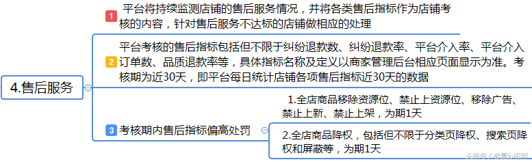 拼多多服务规则及考核指标详解