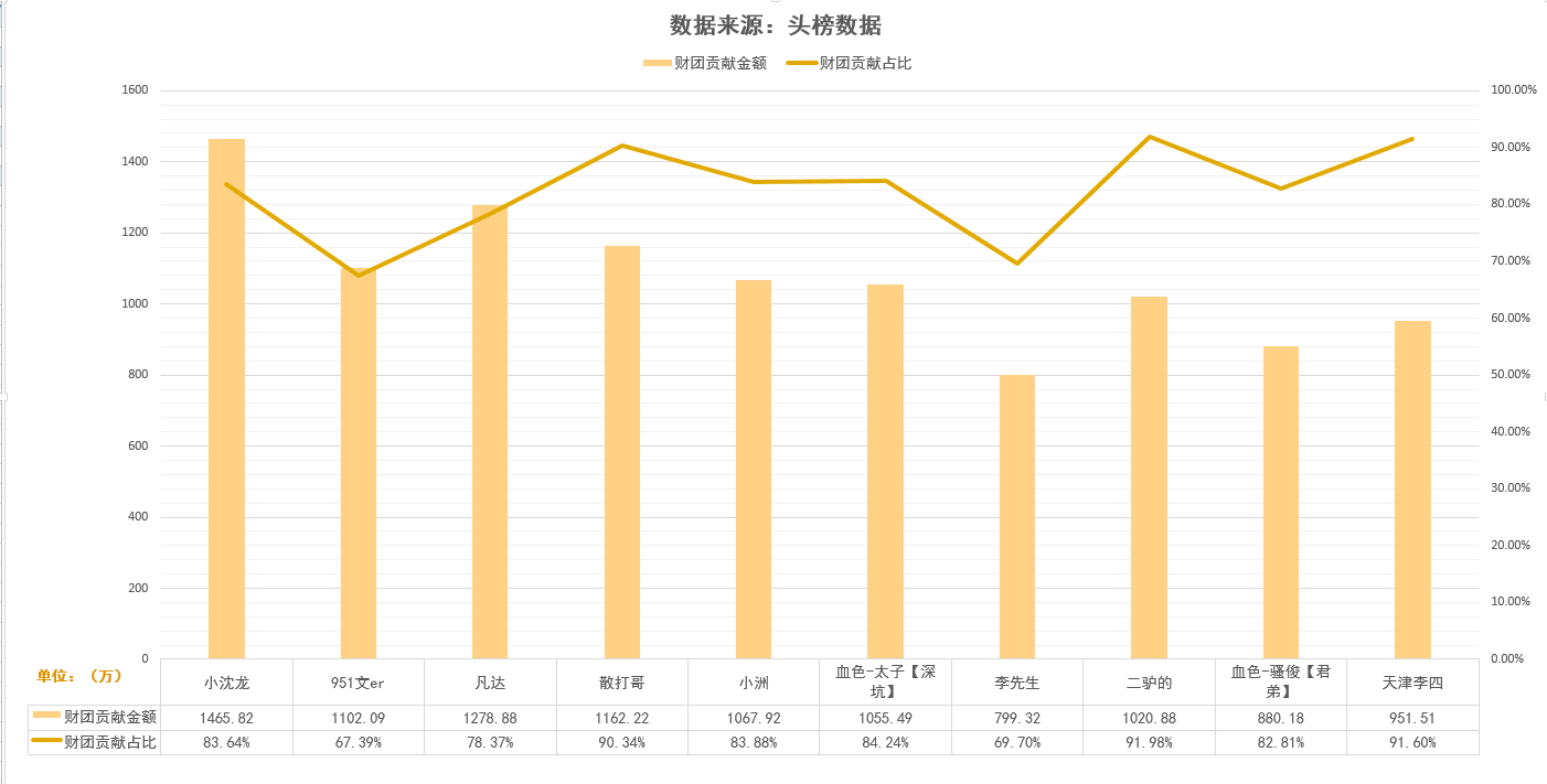 全网主播收入排行月榜：快手小沈龙1750万冠军，YY一姐文er第二