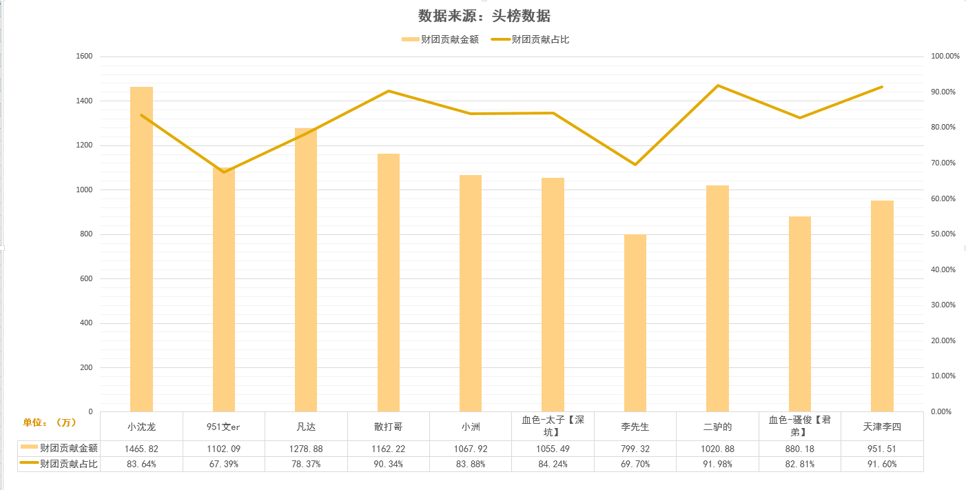 全网主播收入排行月榜:快手小沈龙1750万冠军,YY一姐文er第二