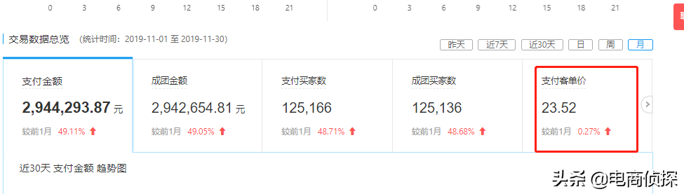 拼多多网店如何开付费推广直通车?知道这3个方法让你少花冤枉钱4