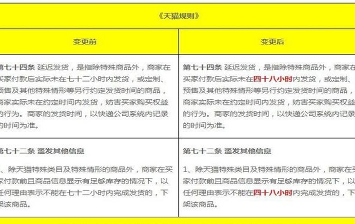 天猫再出击：商家发货速度一律提升，48小时发货！