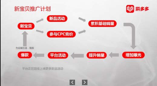 推广实操干货四部曲,教你玩转拼多多店铺