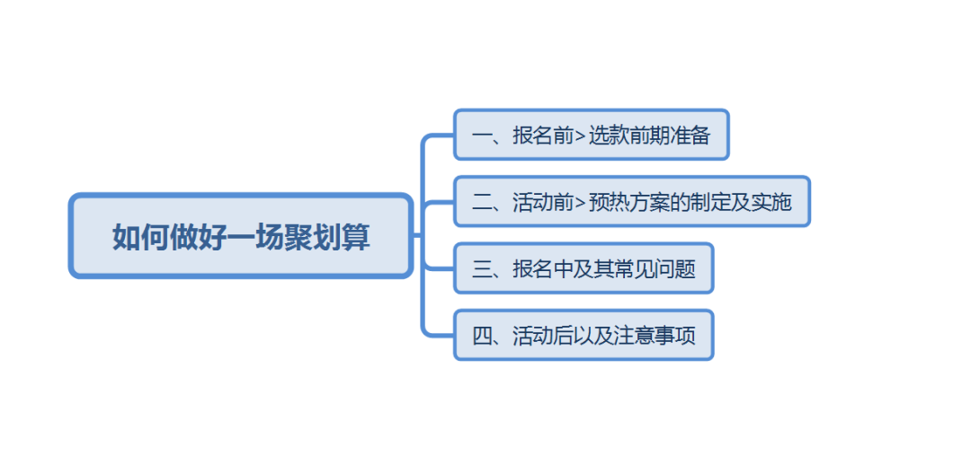 天猫、聚划算活动（报名前攻略）