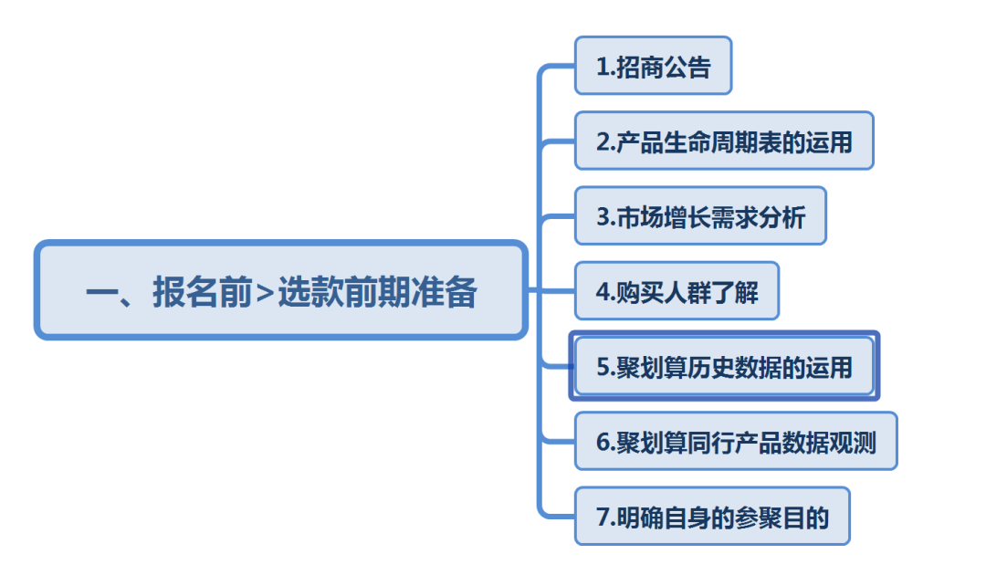 天猫、聚划算活动（报名前攻略）
