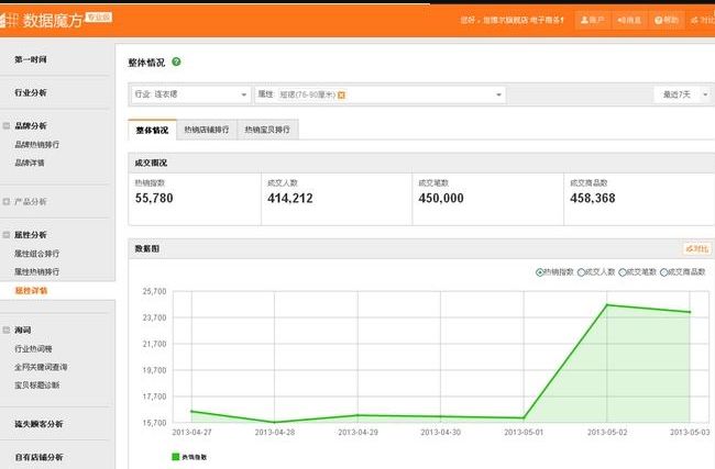 天猫、聚划算活动（报名前攻略）