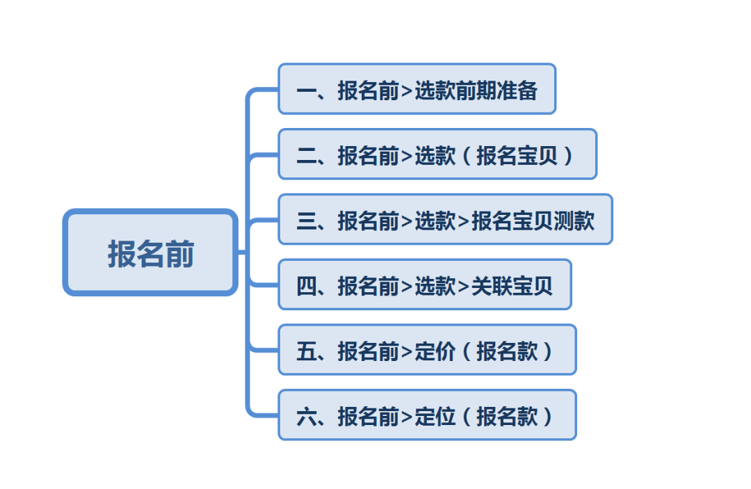 天猫、聚划算活动（报名前攻略）