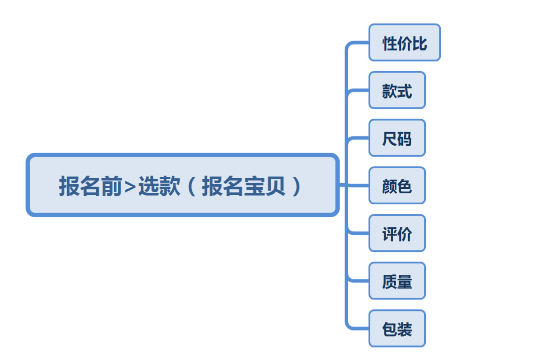天猫、聚划算活动（报名前攻略）