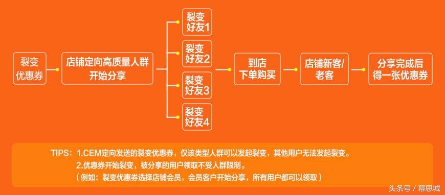 值得尝试的淘宝天猫新玩法——优惠券裂变