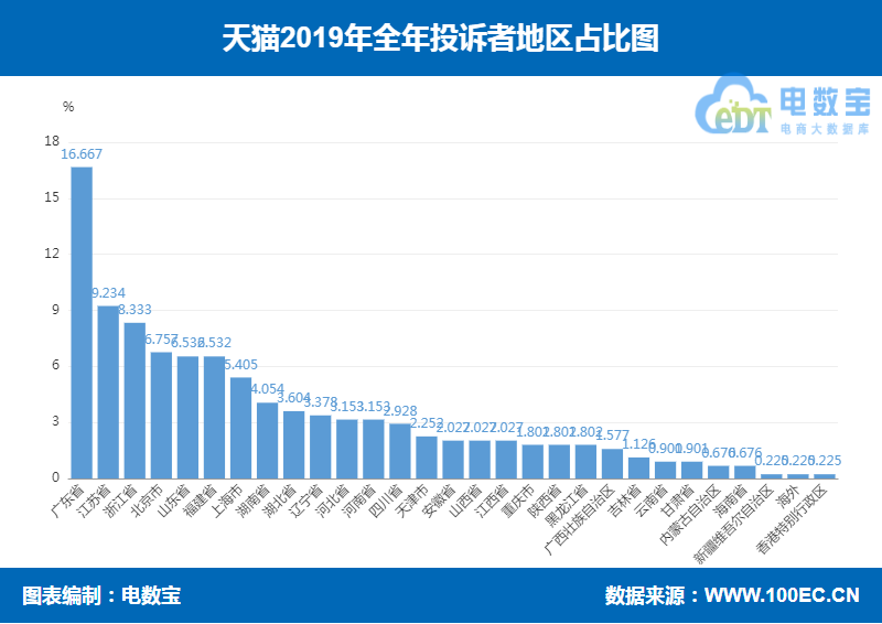 「曝光」“天猫”2019消费投诉数据出炉：获“不建议下单”