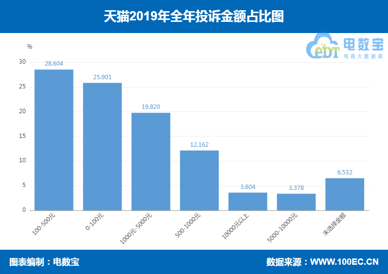 「曝光」“天猫”2019消费投诉数据出炉：获“不建议下单”