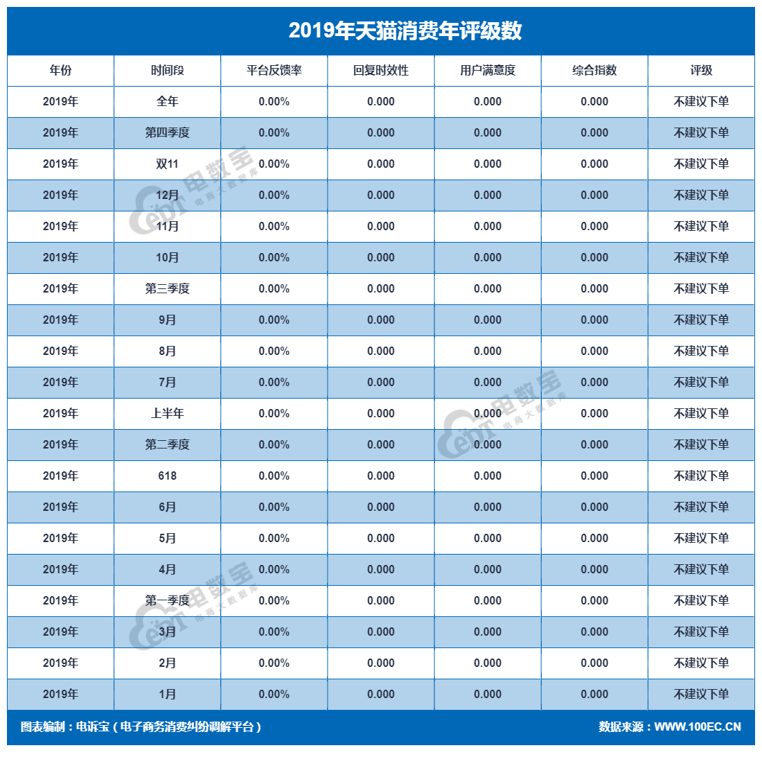 「曝光」“天猫”2019消费投诉数据出炉：获“不建议下单”