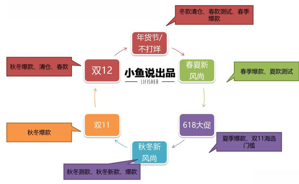 淘宝/天猫重要的大促/时间节点如何相互连接？