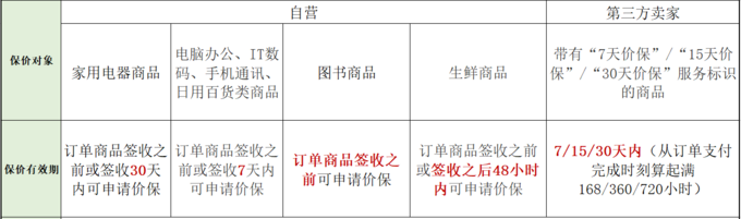 618东西买贵怎么办?保价攻略帮你要回差价含:京东、天猫、苏宁