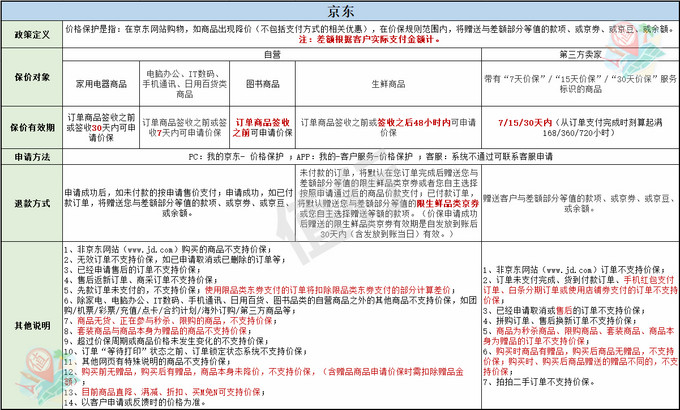 618东西买贵怎么办?保价攻略帮你要回差价含:京东、天猫、苏宁