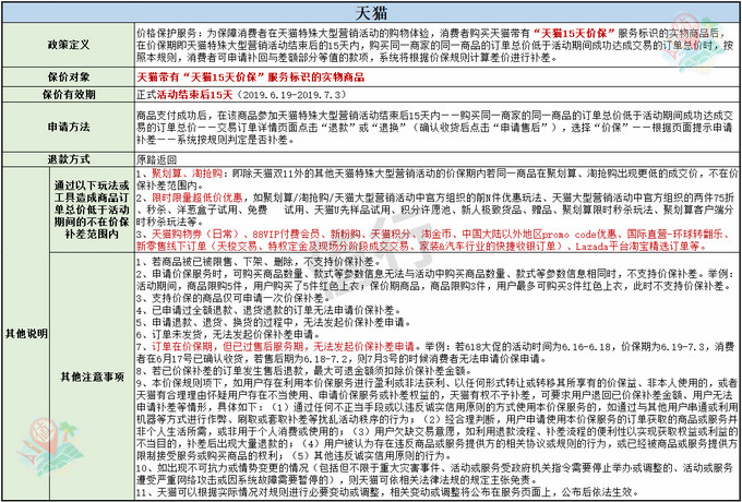 618东西买贵怎么办?保价攻略帮你要回差价含:京东、天猫、苏宁