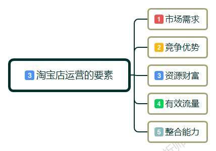 淘宝运营:新手小白如何开淘宝店,应该怎么来运营