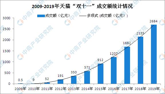 2019天猫”双十一”最终成交额2684亿 创历史新纪录!(附11年天猫”双十一”成交额)