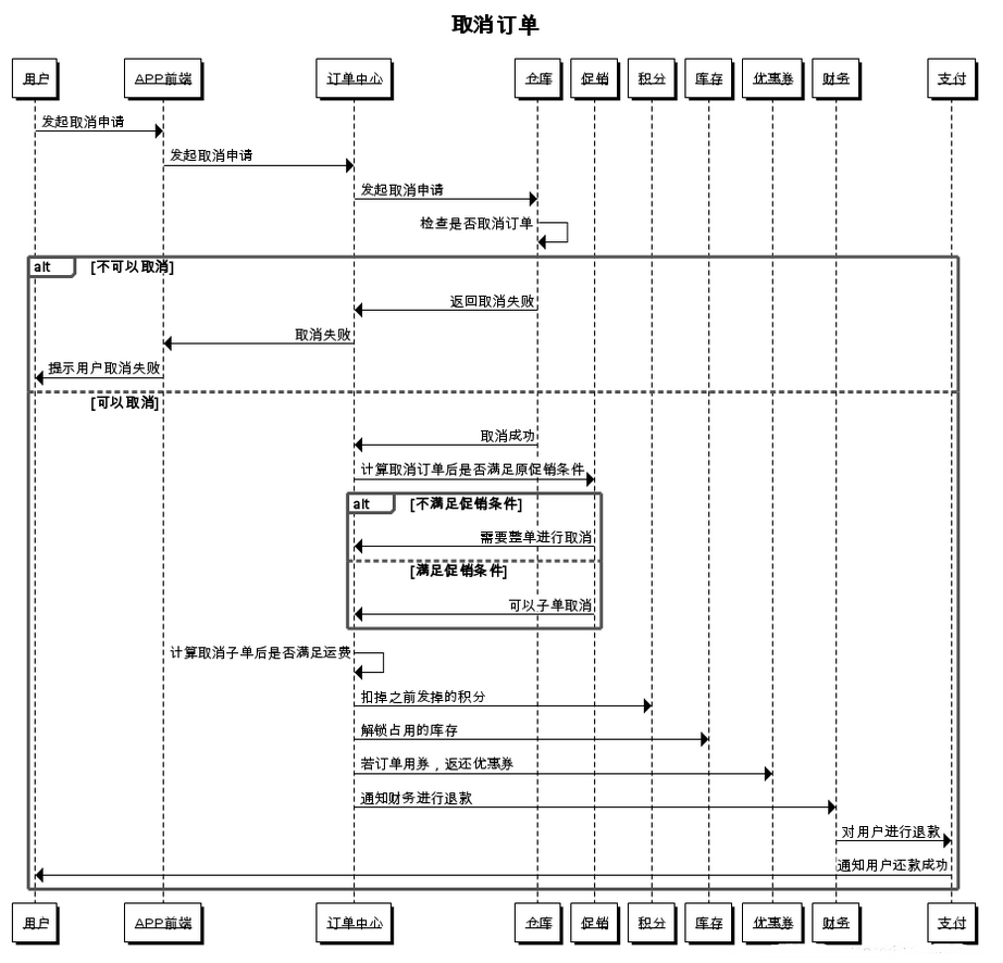 电商技术解密之取消订单