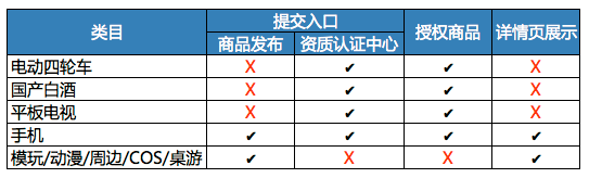 如何申请“授权凭证（品牌授权）”资质？