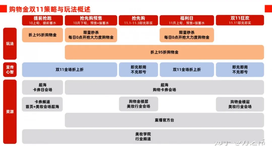 2020年天猫双十一：商家必须知道的十大重点玩法