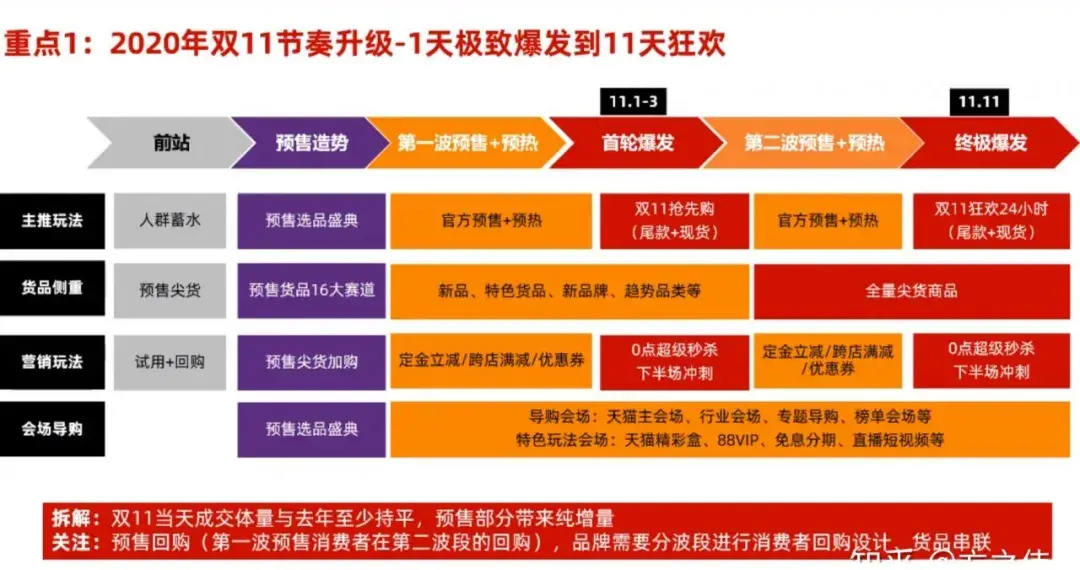 2020年天猫双十一：商家必须知道的十大重点玩法