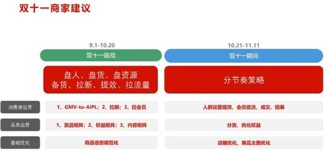 2020年天猫双十一:商家必须知道的十大重点玩法