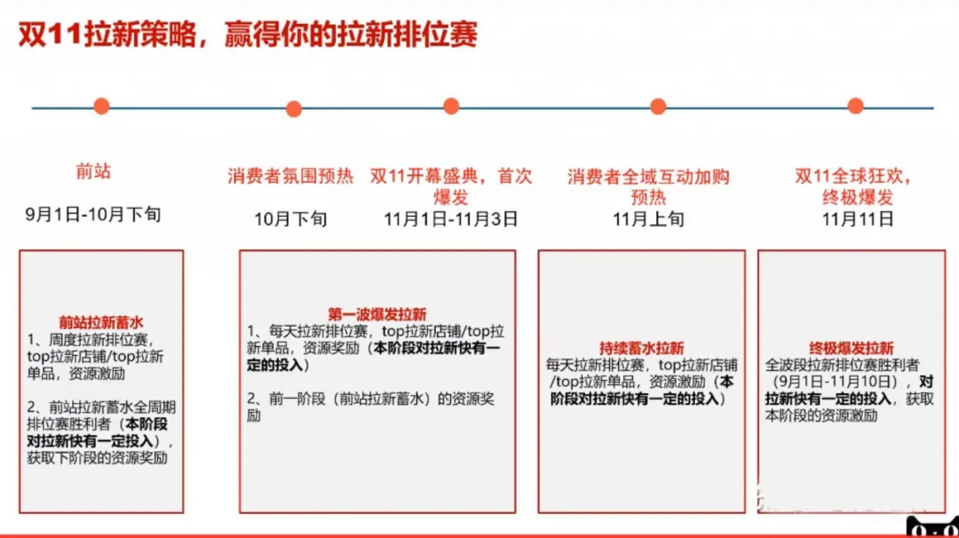 2020年天猫双十一：商家必须知道的十大重点玩法