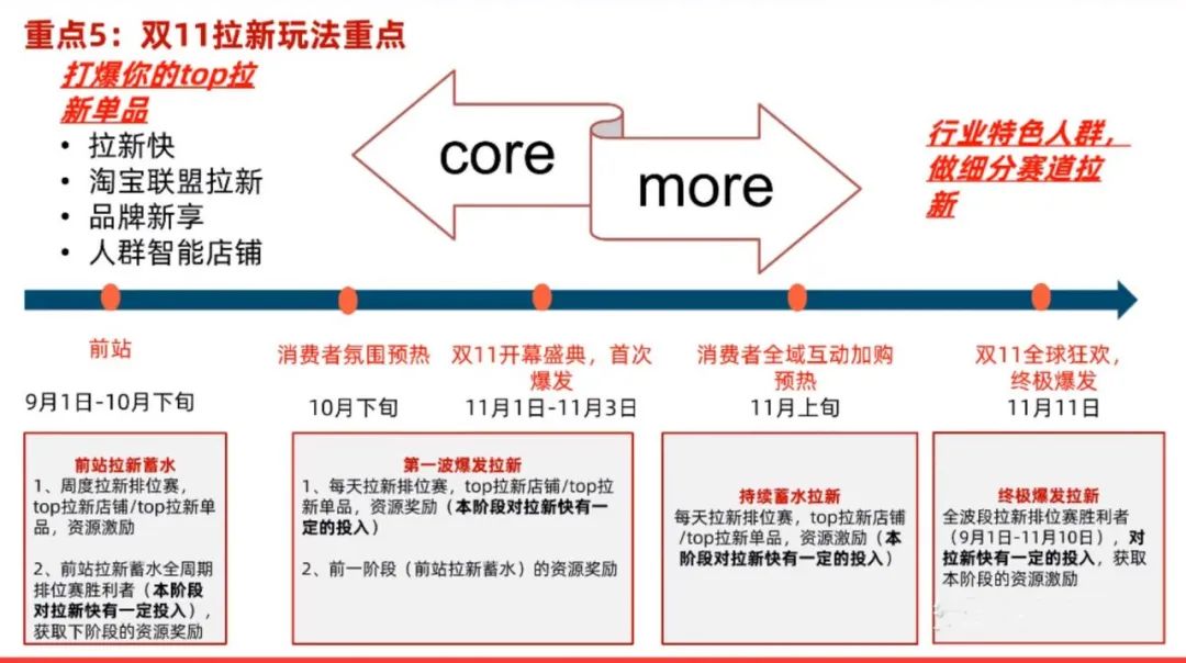 2020年天猫双十一：商家必须知道的十大重点玩法